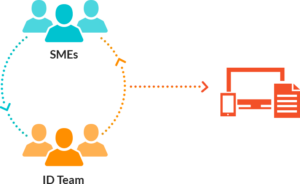 Diagram showing how subject matter experts work collaboratively with instructional designers