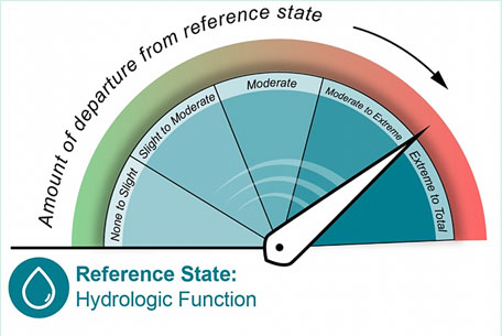 A hydrology graphic to demonstrate design capabilities of the unit