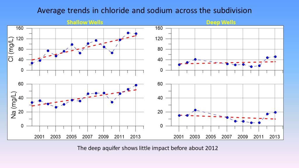 A series of four graphs depict the increasing concentrations of chloride and sodium in the shallow wells. Deeper wells show a less dramatic increase in chloride and sodium during the study period.