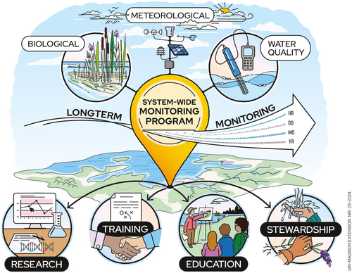 Conceptual illustration of the biological, meteorological, and water quality components of the system-wide monitoring program and how they are integrated into research, training, education, and stewardship in coastal ecosystems and communities.