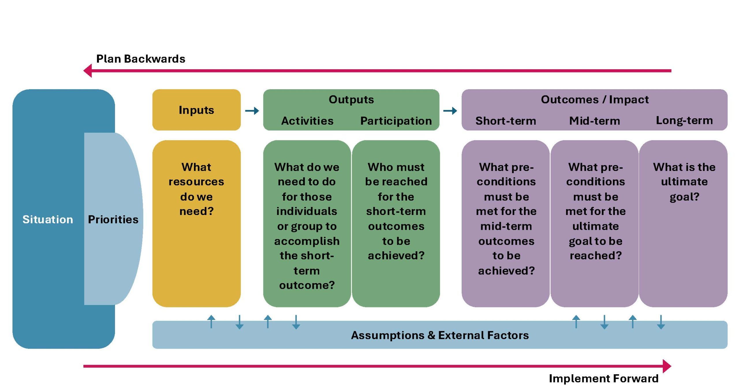 An example logic model developed by the NRI Evaluation Unit