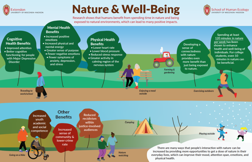 Image of the first page of the Nature and Well-Being graphic. It shows an animated depiction of people running, sitting on a bench in nature, walking in a forest, camping and playing in the snow.