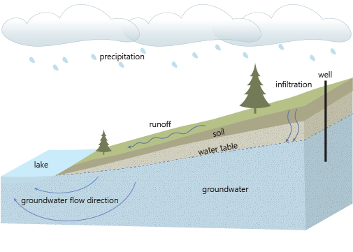 A block diagram of groundwater with groundwater flow direction and the water table illustrated.